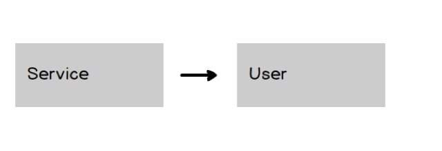 Service first diagram